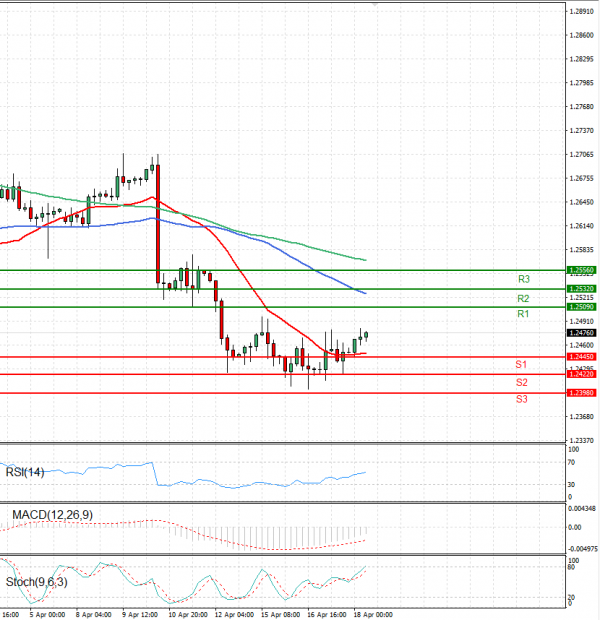 Pound - US Dollar Analysis Technical analysis 18/04/2024