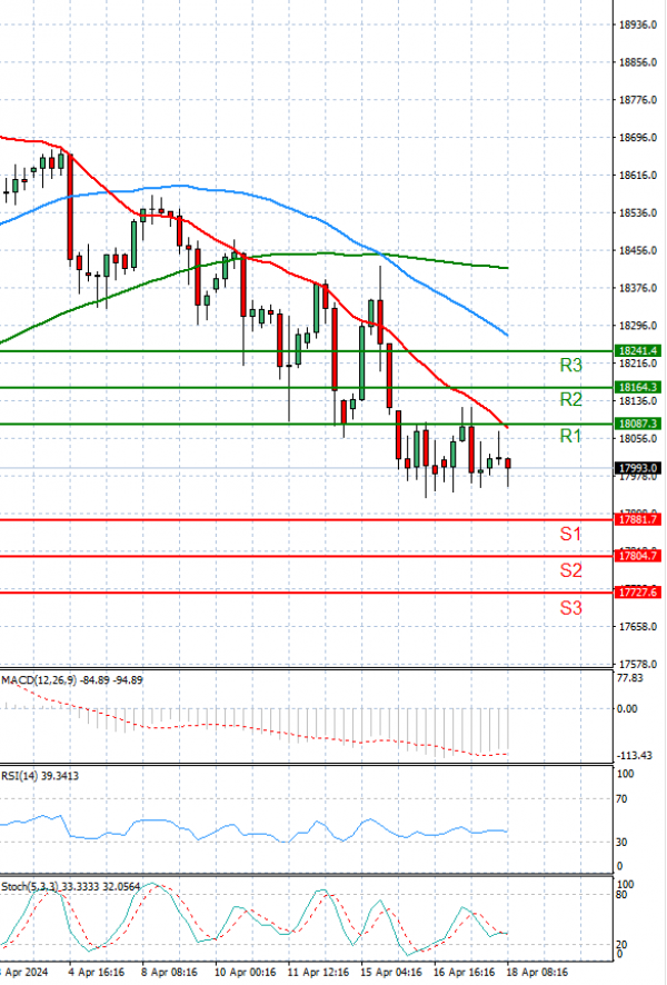 Ger 40 Index Analysis Technical analysis 18/04/2024