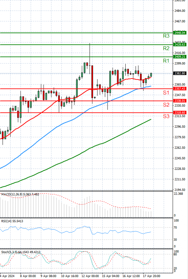 Gold - Usd Dollar Analysis Technical analysis 18/04/2024