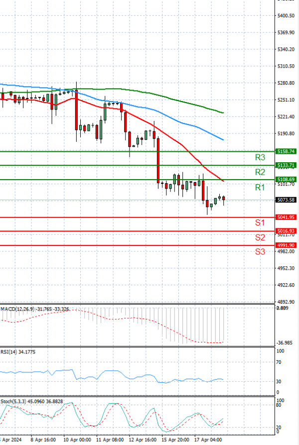 USA500 Analysis Technical analysis 18/04/2024