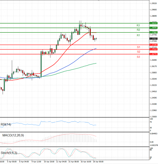 Dollar - Canadian Dollar Analysis Technical analysis 18/04/2024