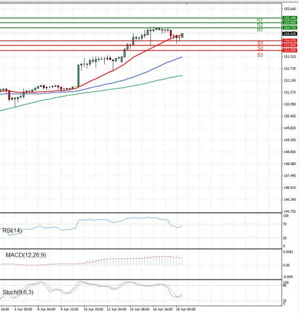 Dollar - Japanese Yen Analysis Analysis Technical analysis 18/04/2024