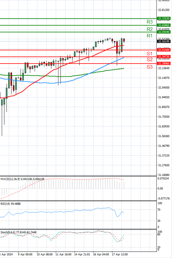 Dollar - Turkish Lira Analysis Technical analysis 18/04/2024