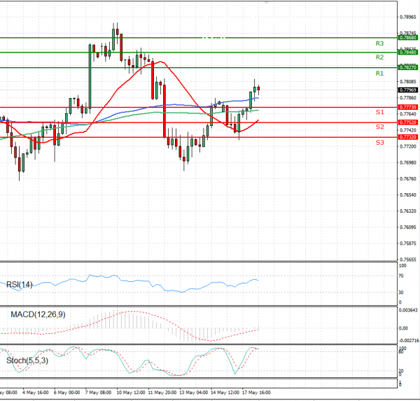 Australian Dollar - Dollar Analysis Technical analysis 18/05/2021