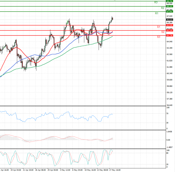 Crude Oil Analysis Technical analysis 18/05/2021