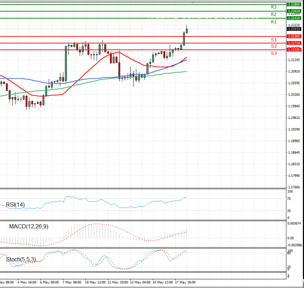 Euro - Dollar Analysis Technical analysis 18/05/2021