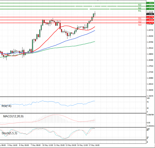Pound - US Dollar Analysis Technical analysis 18/05/2021