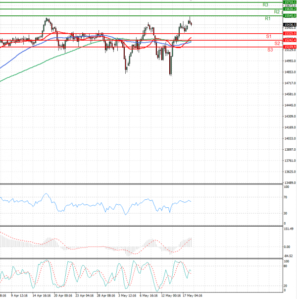 Ger 30 Index Analysis Technical analysis 18/05/2021