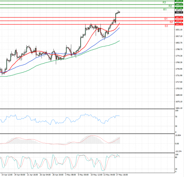Gold - Usd Dollar Analysis Technical analysis 18/05/2021