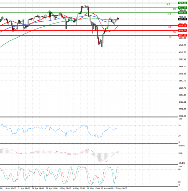 USA500 Analysis Technical analysis 18/05/2021