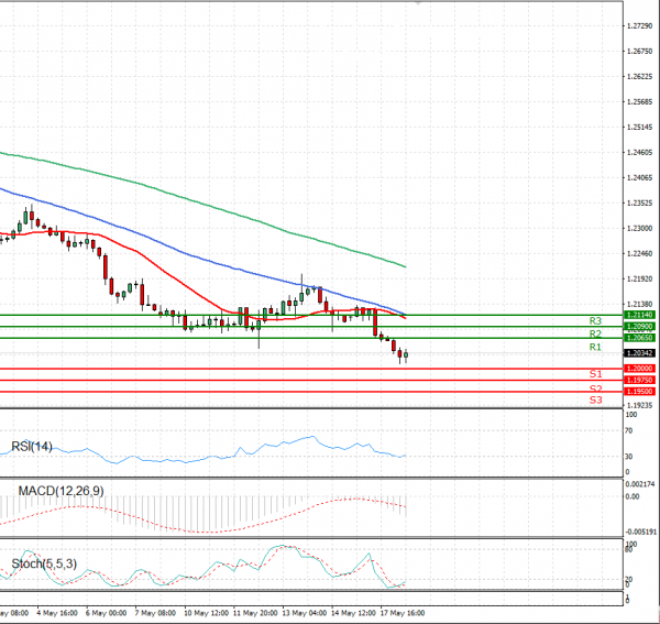 Dollar - Canadian Dollar Analysis Technical analysis 18/05/2021