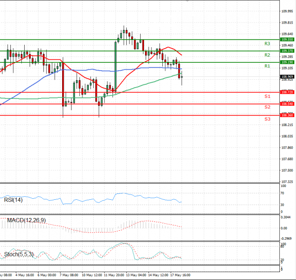 Dollar - Japanese Yen Analysis Analysis Technical analysis 18/05/2021