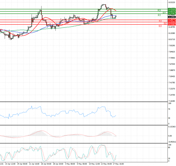 Dollar - Turkish Lira Analysis Technical analysis 18/05/2021