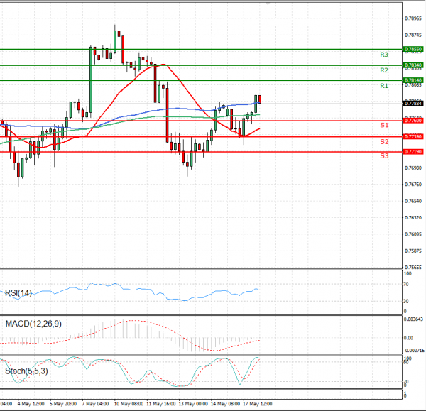 Australian Dollar - Dollar Analysis Technical analysis 18/05/2021