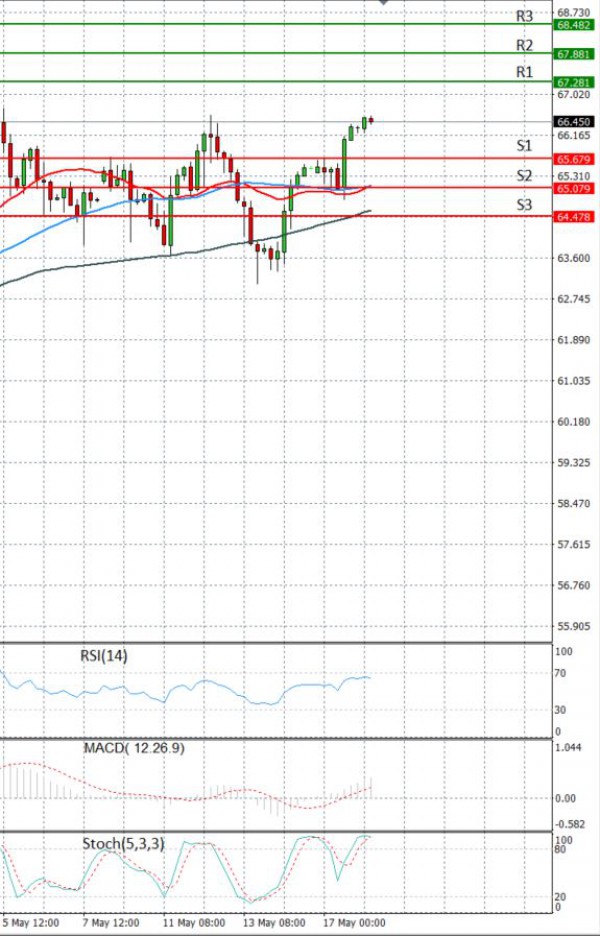Crude Oil Analysis Technical analysis 18/05/2021