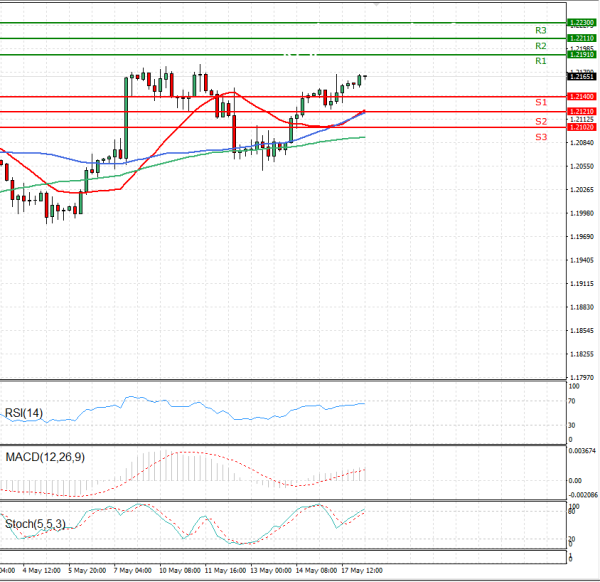 Euro - Dollar Analysis Technical analysis 18/05/2021