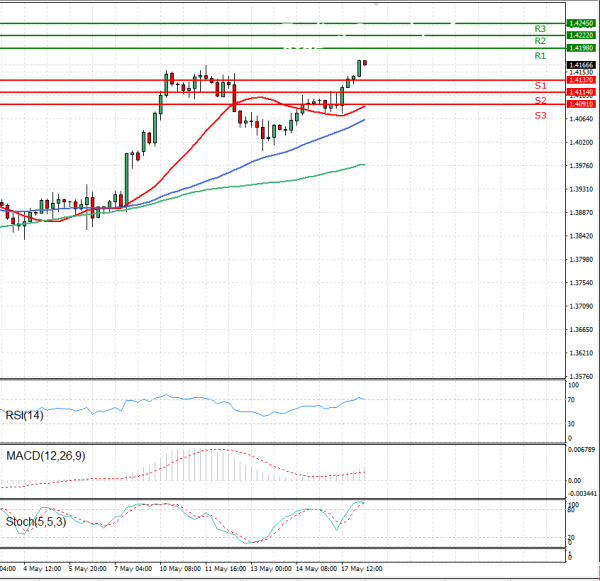 Pound - US Dollar Analysis Technical analysis 18/05/2021