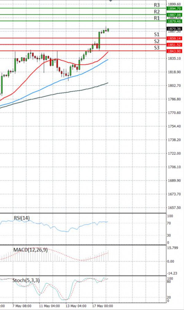 Gold - Usd Dollar Analysis Technical analysis 18/05/2021