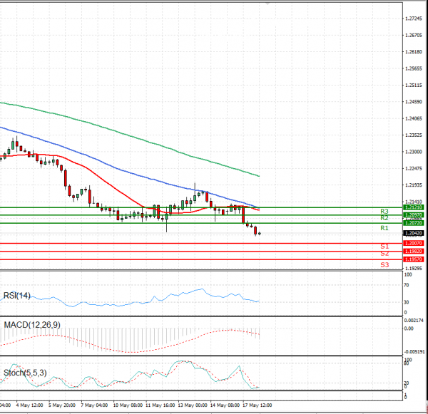 Dollar - Canadian Dollar Analysis Technical analysis 18/05/2021