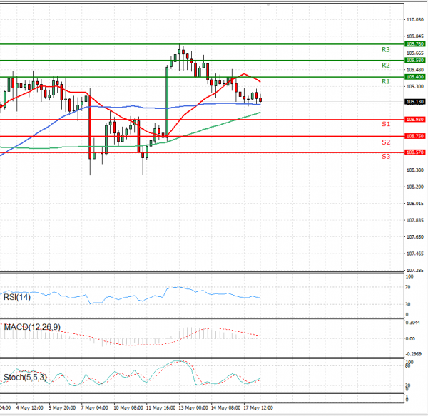 Dollar - Japanese Yen Analysis Analysis Technical analysis 18/05/2021
