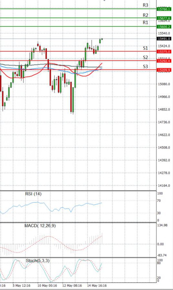 Ger 30 Index Analysis Technical analysis 18/05/2021