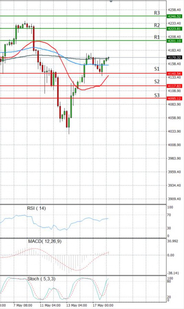 USA500 Analysis Technical analysis 18/05/2021