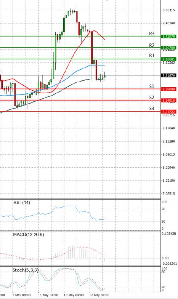 Dollar - Turkish Lira Analysis Technical analysis 18/05/2021