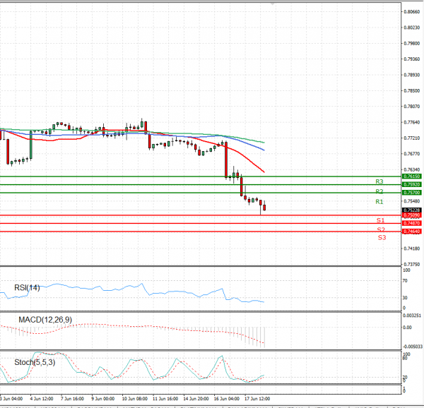 Australian Dollar - Dollar Analysis Technical analysis 18/06/2021