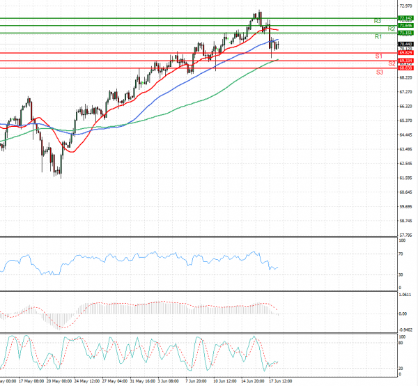 Crude Oil Analysis Technical analysis 18/06/2021