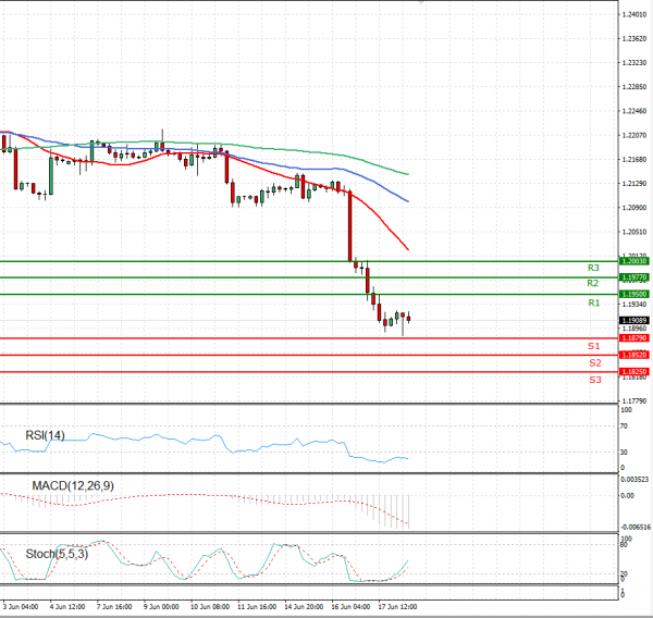 Euro - Dollar Analysis Technical analysis 18/06/2021