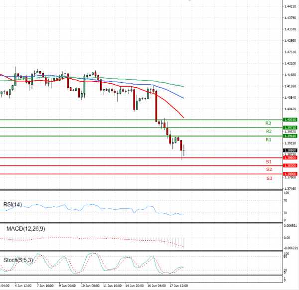 Pound - US Dollar Analysis Technical analysis 18/06/2021