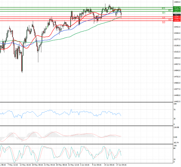 Ger 30 Index Analysis Technical analysis 18/06/2021