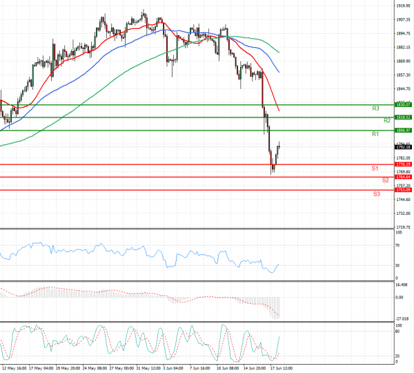Gold - Usd Dollar Analysis Technical analysis 18/06/2021