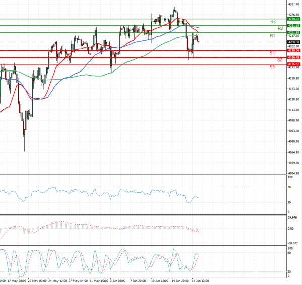 USA500 Analysis Technical analysis 18/06/2021