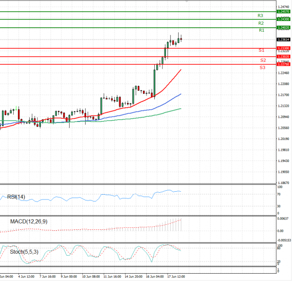 Dollar - Canadian Dollar Analysis Technical analysis 18/06/2021