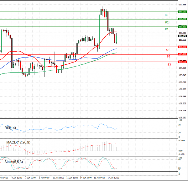 Dollar - Japanese Yen Analysis Analysis Technical analysis 18/06/2021