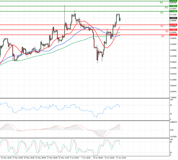 Dollar - Turkish Lira Analysis Technical analysis 18/06/2021