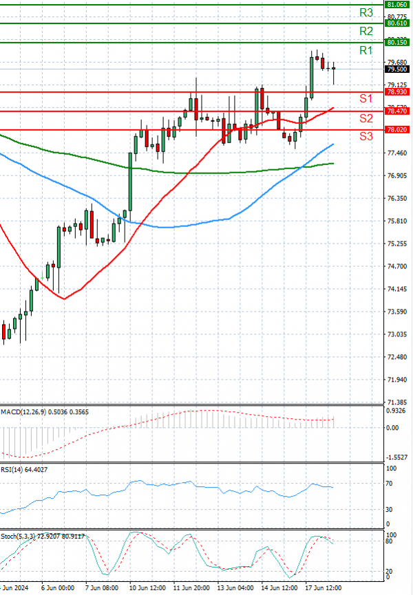 Crude Oil Analysis Technical analysis 18/06/2024