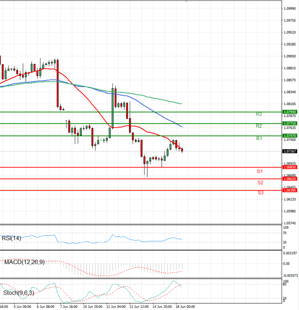 Euro - Dollar Analysis Technical analysis 18/06/2024