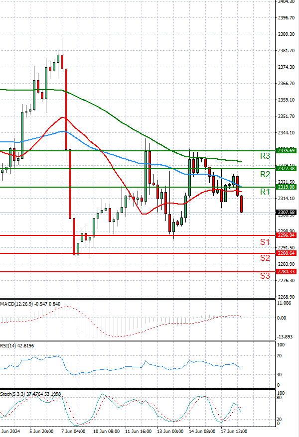 Gold - Usd Dollar Analysis Technical analysis 18/06/2024