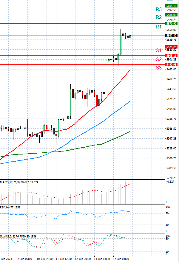 USA500 Analysis Technical analysis 18/06/2024
