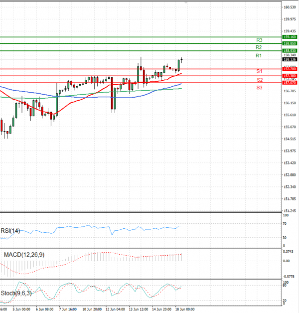 Dollar - Japanese Yen Analysis Analysis Technical analysis 18/06/2024