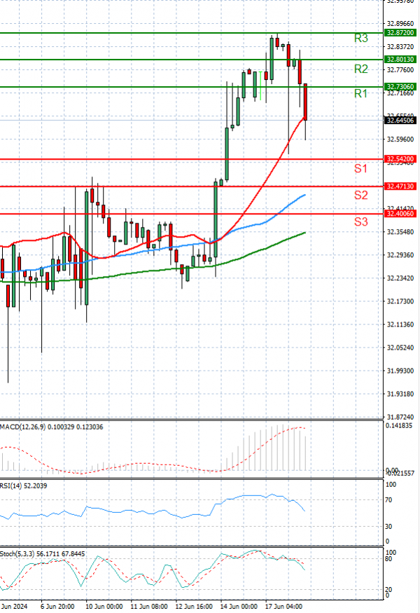 Dollar - Turkish Lira Analysis Technical analysis 18/06/2024