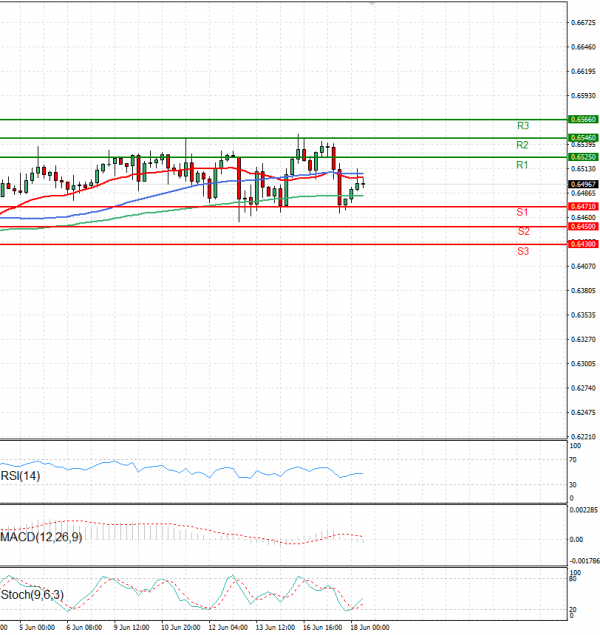 Australian Dollar - Dollar Analysis Technical analysis 18/06/2025