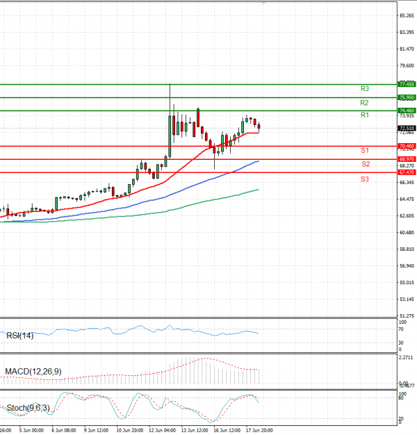 Crude Oil Analysis Technical analysis 18/06/2025