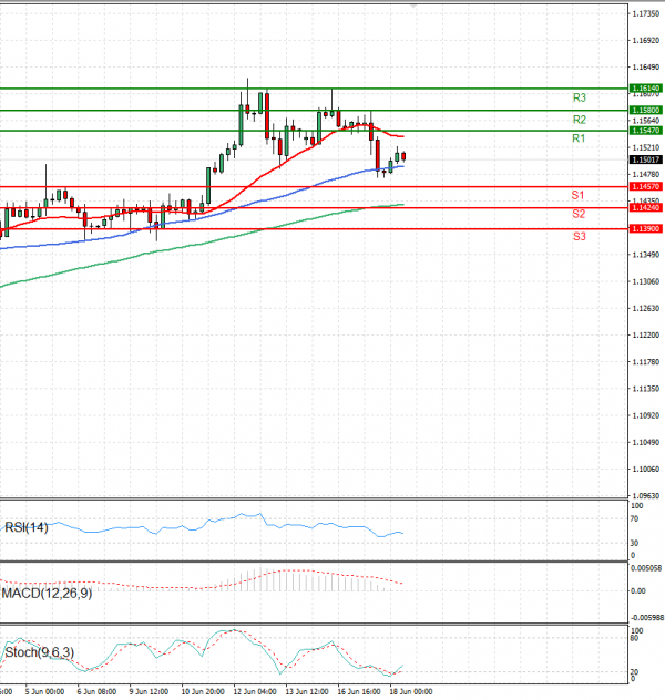 Euro - Dollar Analysis Technical analysis 18/06/2025