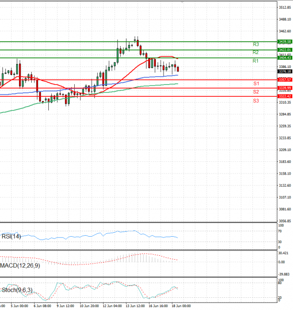 Gold - Usd Dollar Analysis Technical analysis 18/06/2025