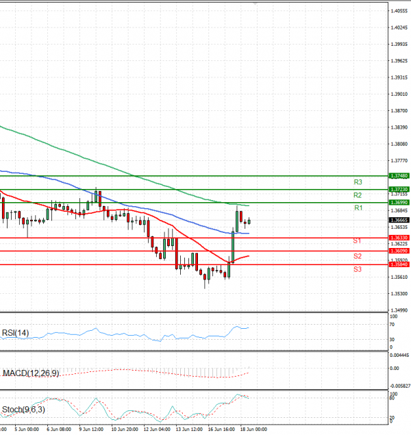 Dollar - Canadian Dollar Analysis Technical analysis 18/06/2025