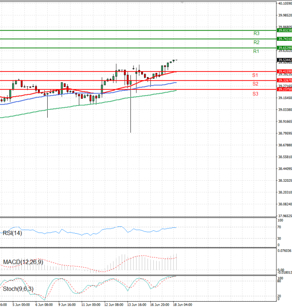 Dollar - Turkish Lira Analysis Technical analysis 18/06/2025