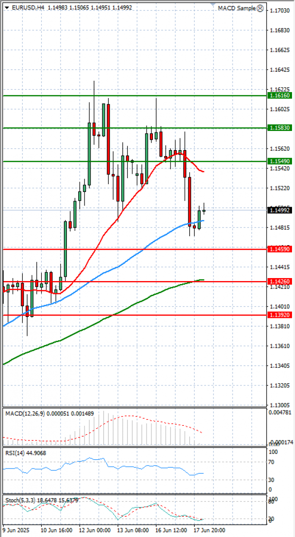 Euro - Dollar Analysis Technical analysis 18/06/2025